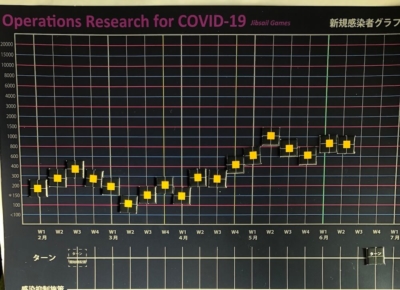 左側の感染者数の目盛りの罠（『Operations Research for COVID-19』）