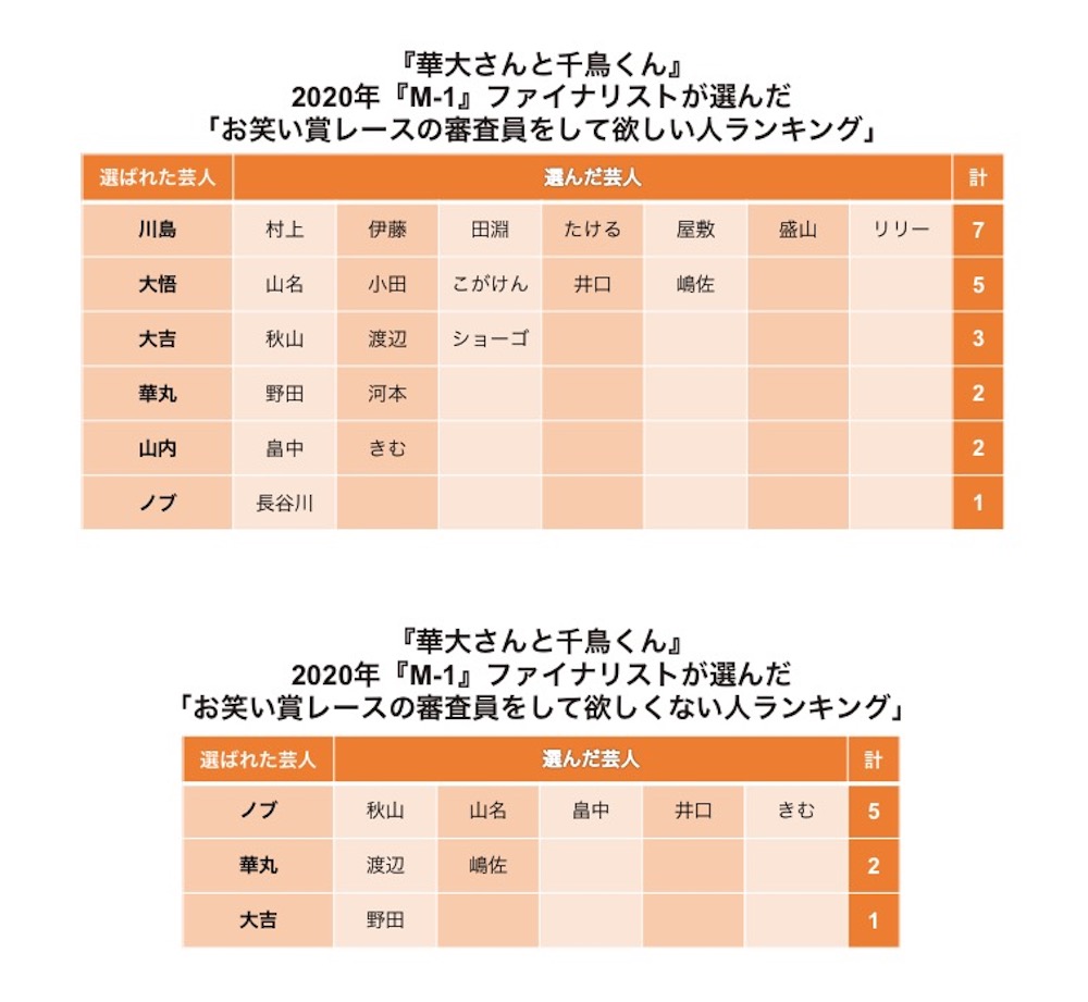 M 1 ファイナリストが審査してほしい芸人1位は麒麟 川島 2位に千鳥 大悟 てれびのスキマ Qjweb クイック ジャパン ウェブ