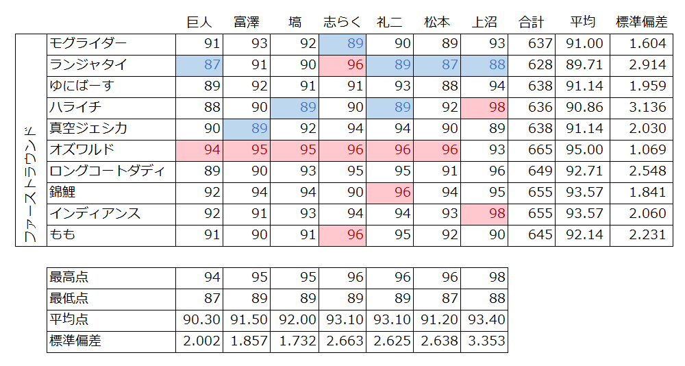 『M-1グランプリ2021』審査員採点一覧（作表／井上マサキ）