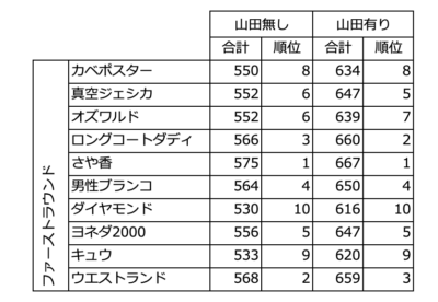 『M-1グランプリ2022』山田邦子を含まない採点と、含んだとき採点を比較（作表／井上マサキ）