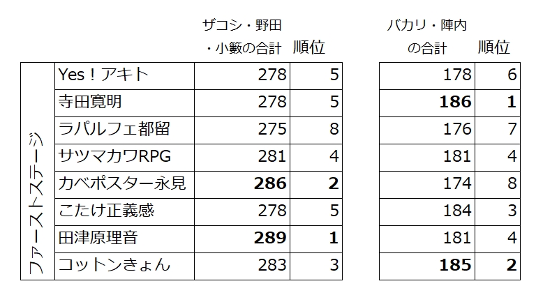 『R-1グランプリ2023』審査員採点結果から、ザコシ・野田・小籔の合計点と、バカリ・陣内の合計点を算出。作図／井上マサキ